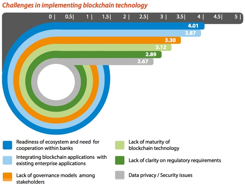 Uitdagingen voor het implementeren van blockchain technologie